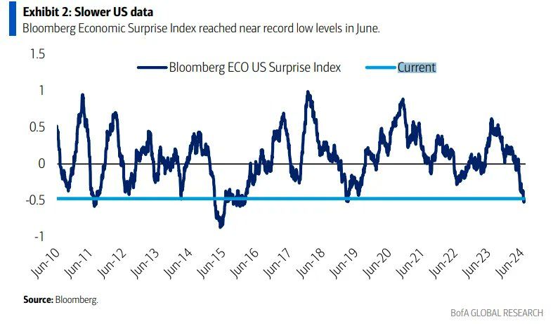 bloomberg economic surprise index