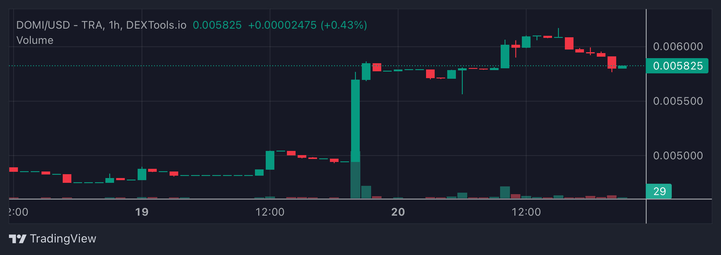 DOMI Price Chart