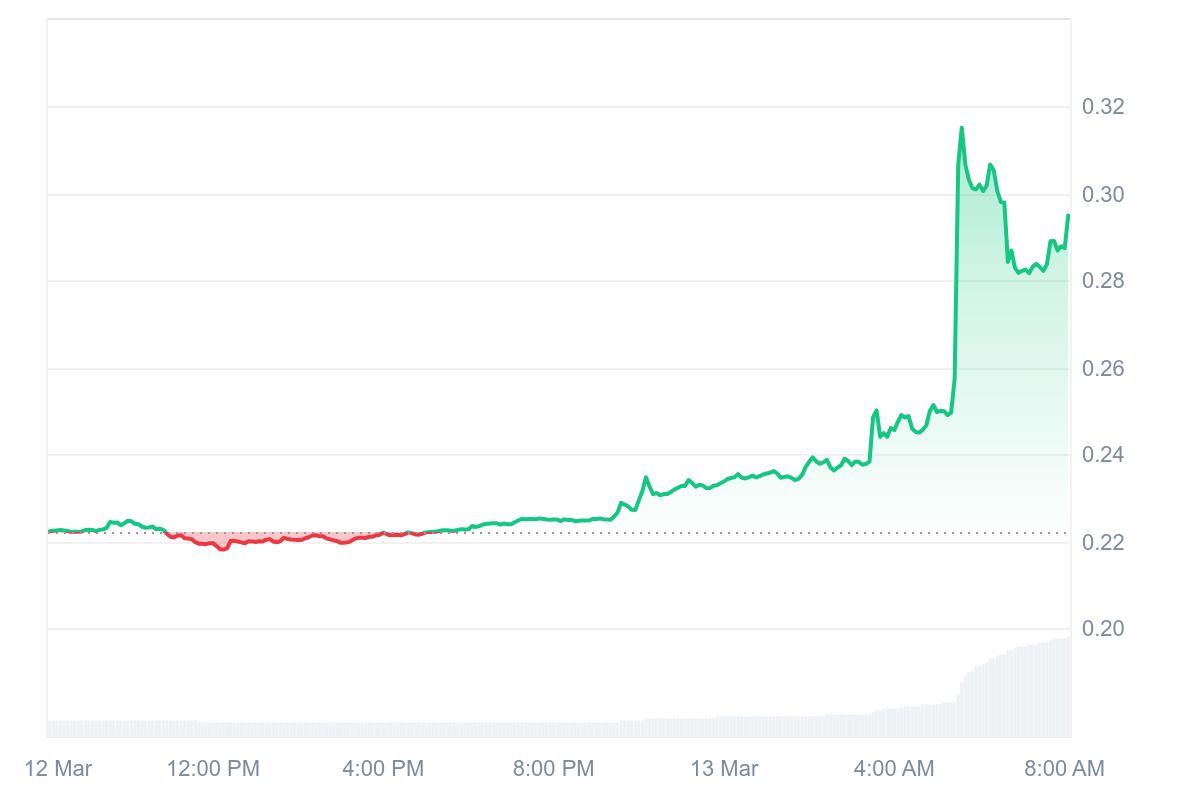 ELF Price Chart