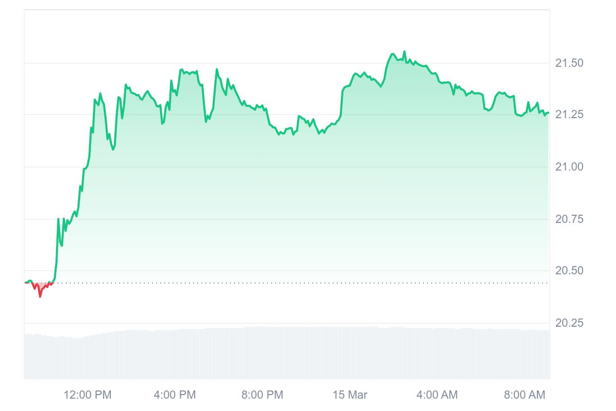 GT Price Chart