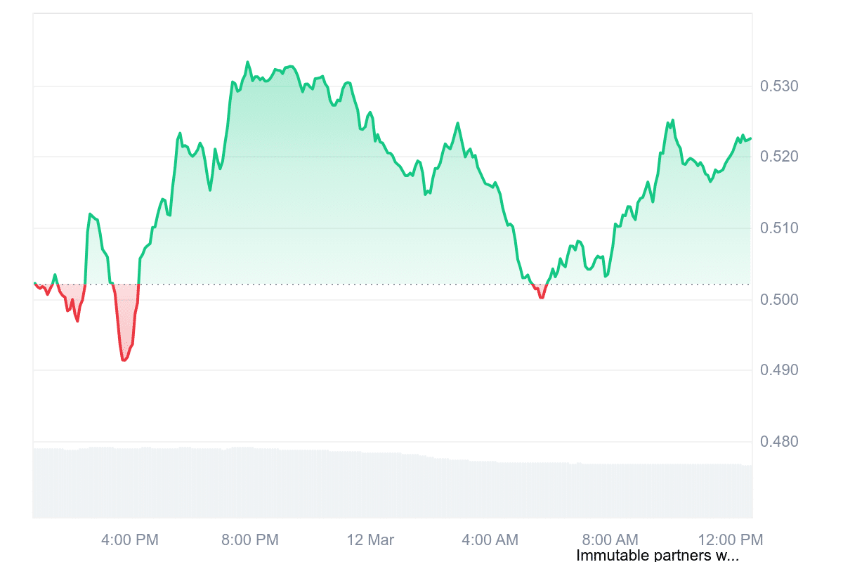 IMX Price Chart