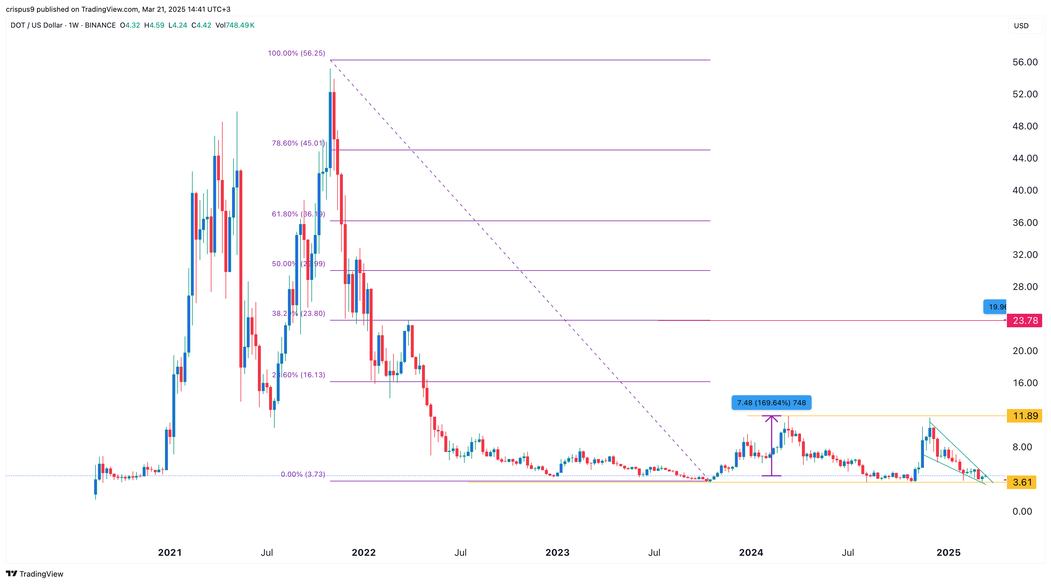 Polkadot Price chart