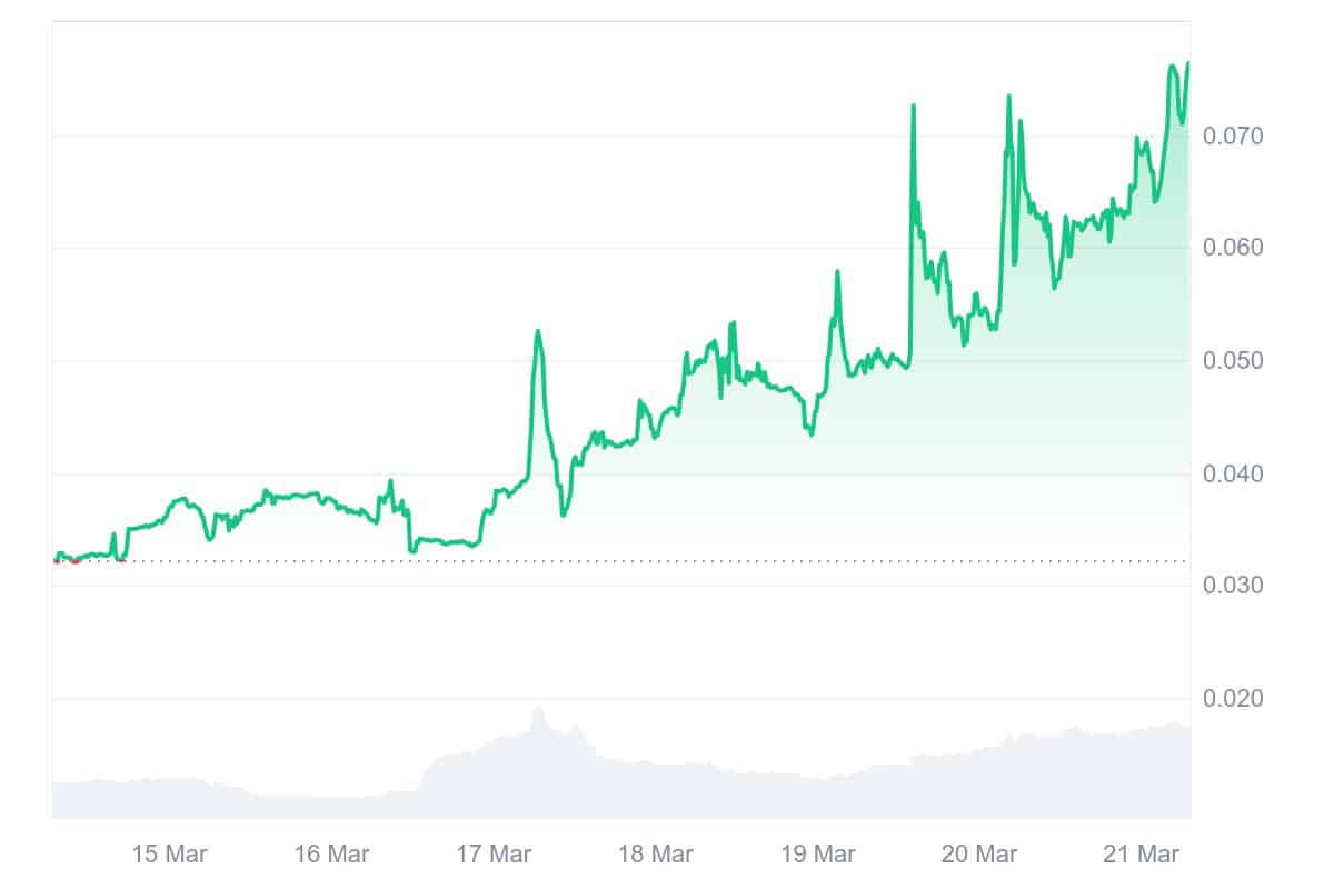 SIREN Price Chart