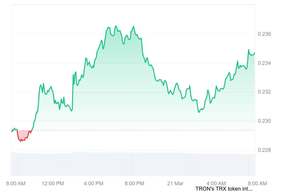 TRX Price Chart