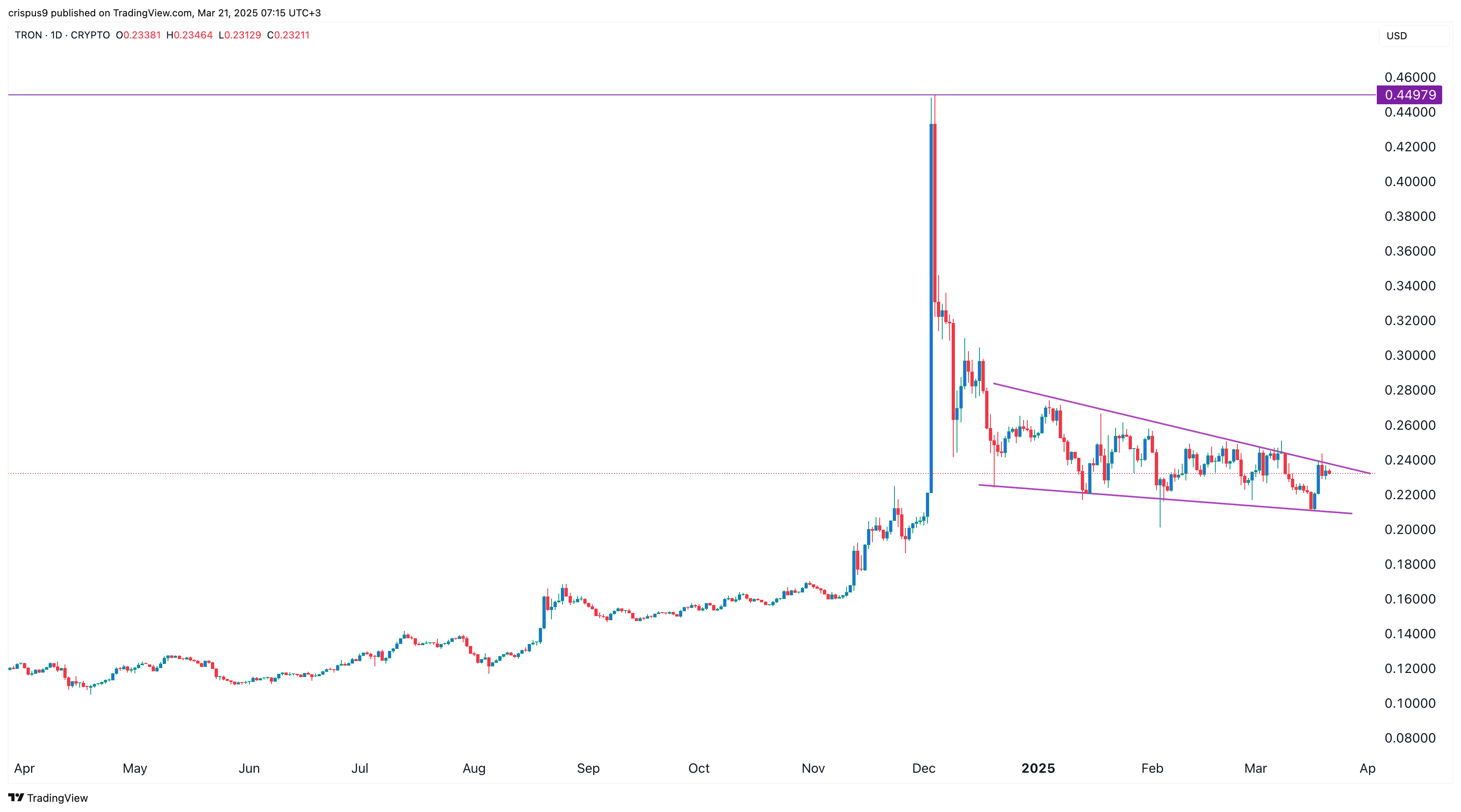 Tron Price Chart