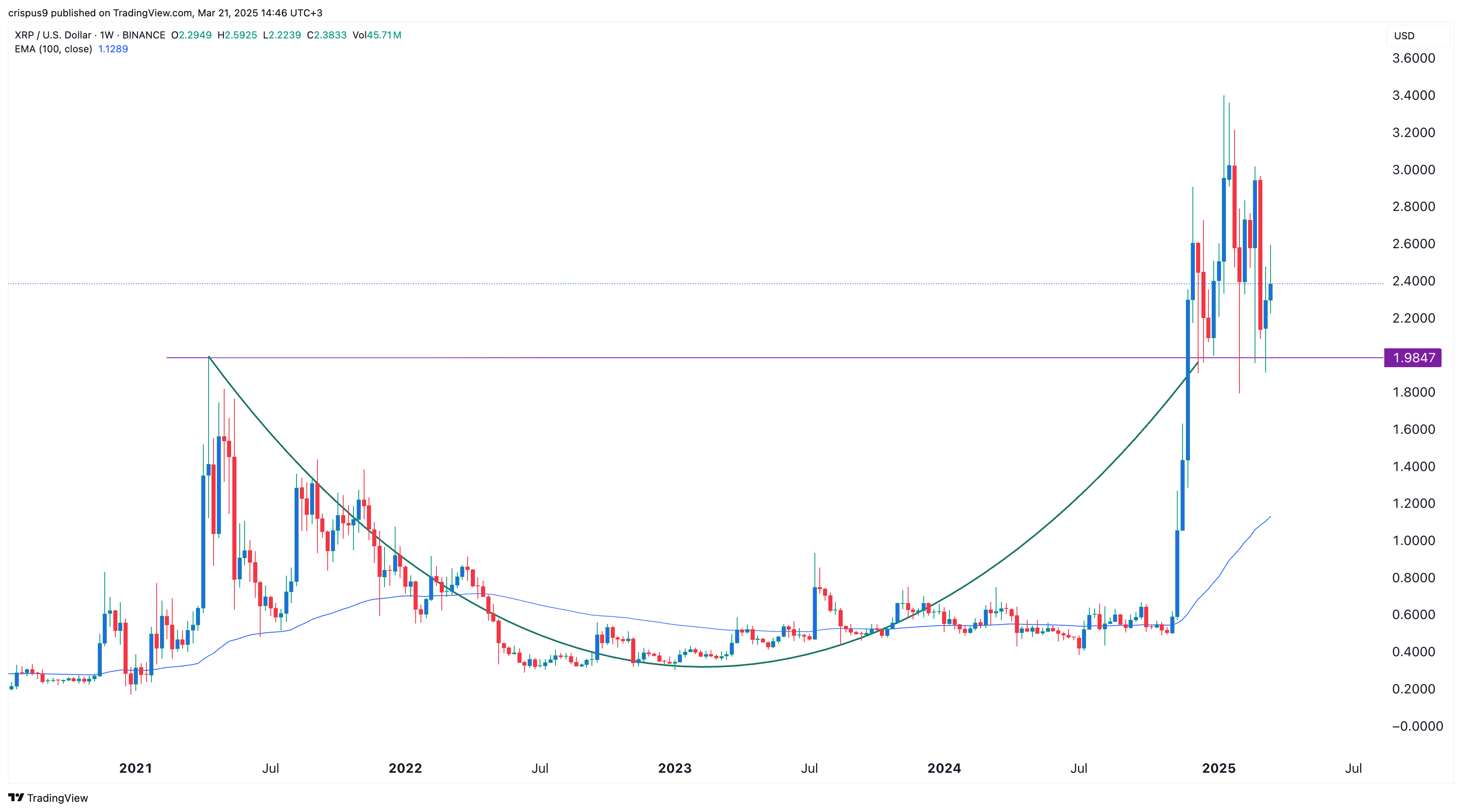 XRP Price Chart