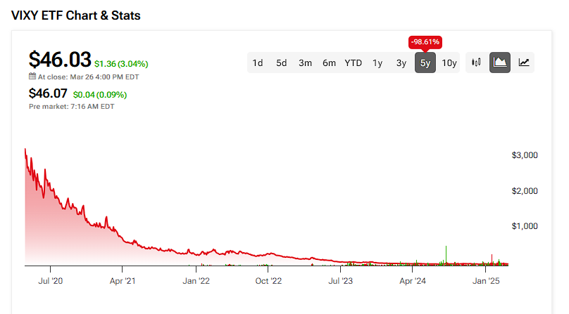 VIXY ETF Price since 2020