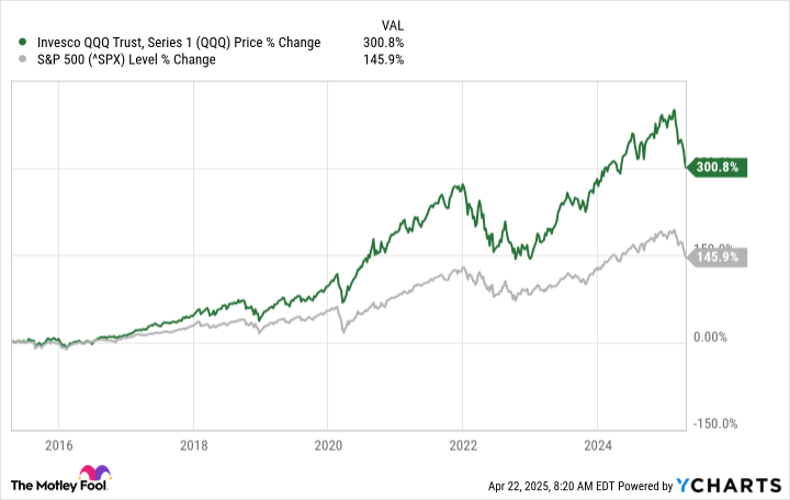 QQQ Chart
