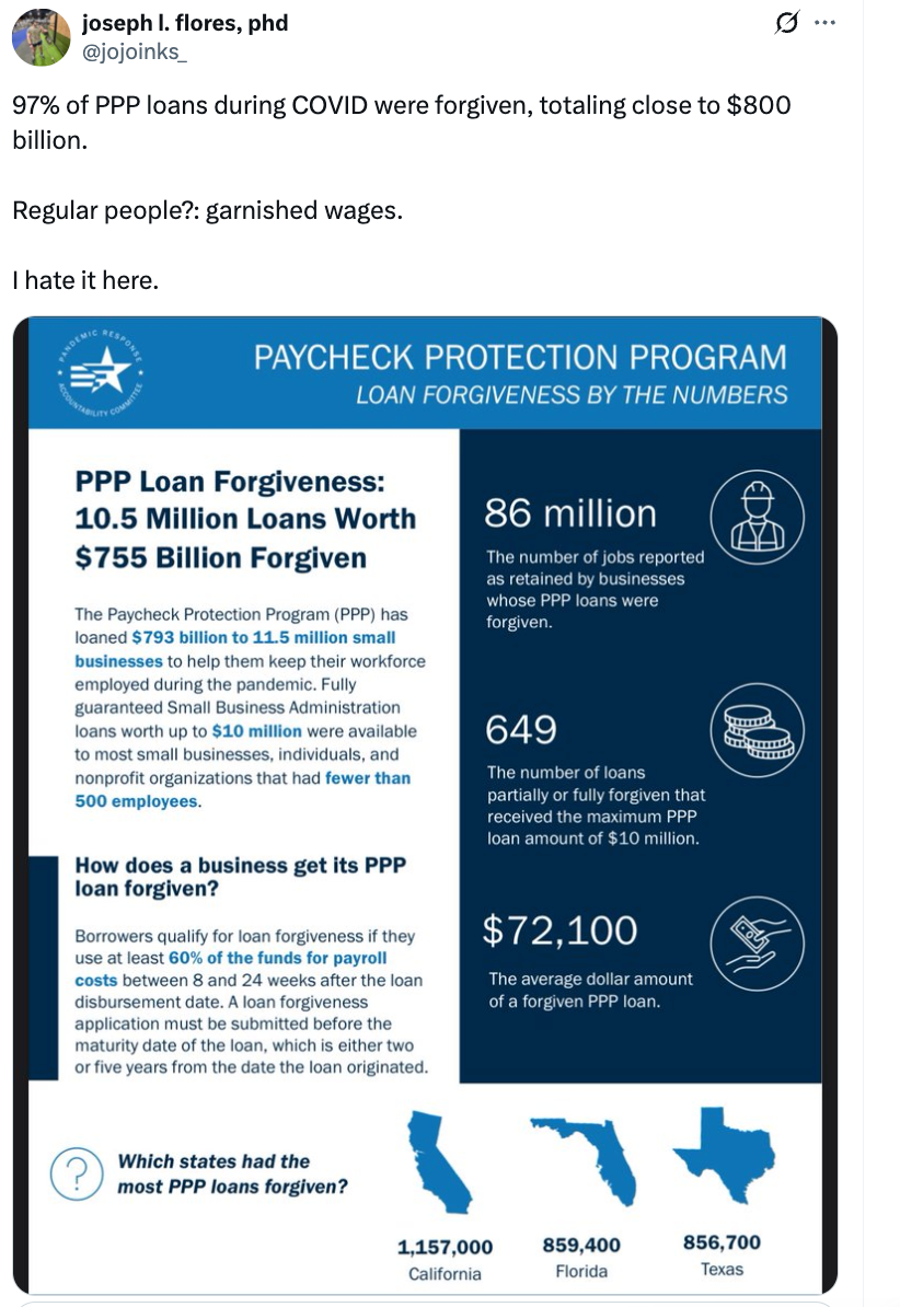 Summary of tweet and image: 97% of PPP loans during COVID were forgiven, totaling $800 billion, while regular people's wages were garnished. The image details PPP loan forgiveness statistics by numbers and states