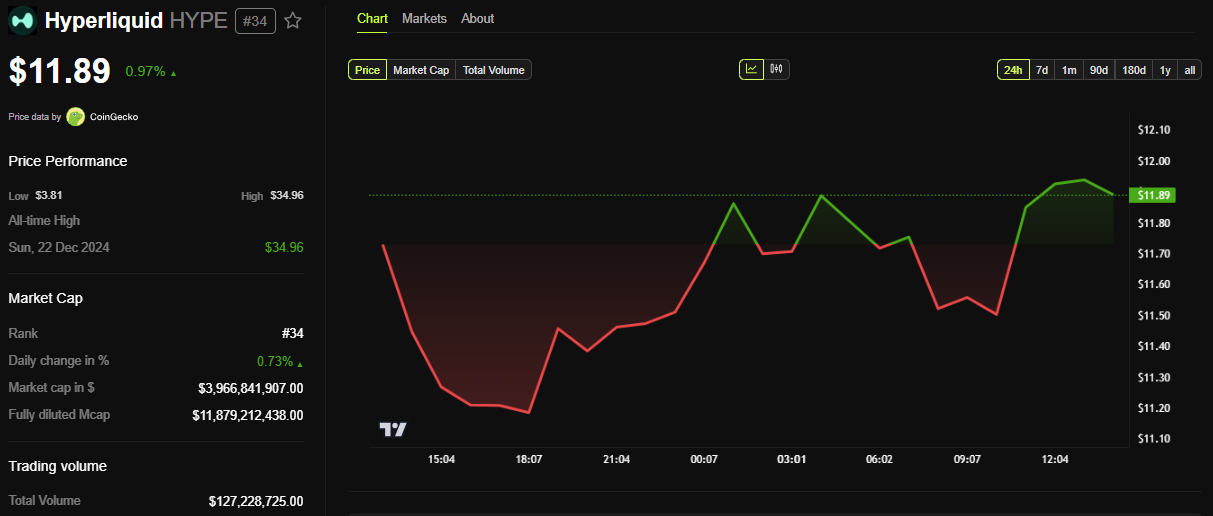 Hyperliquid (HYPE) Price Performance
