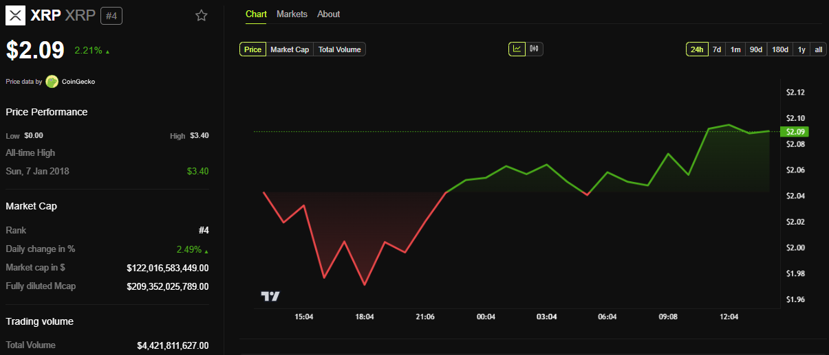 XRP Price Performance
