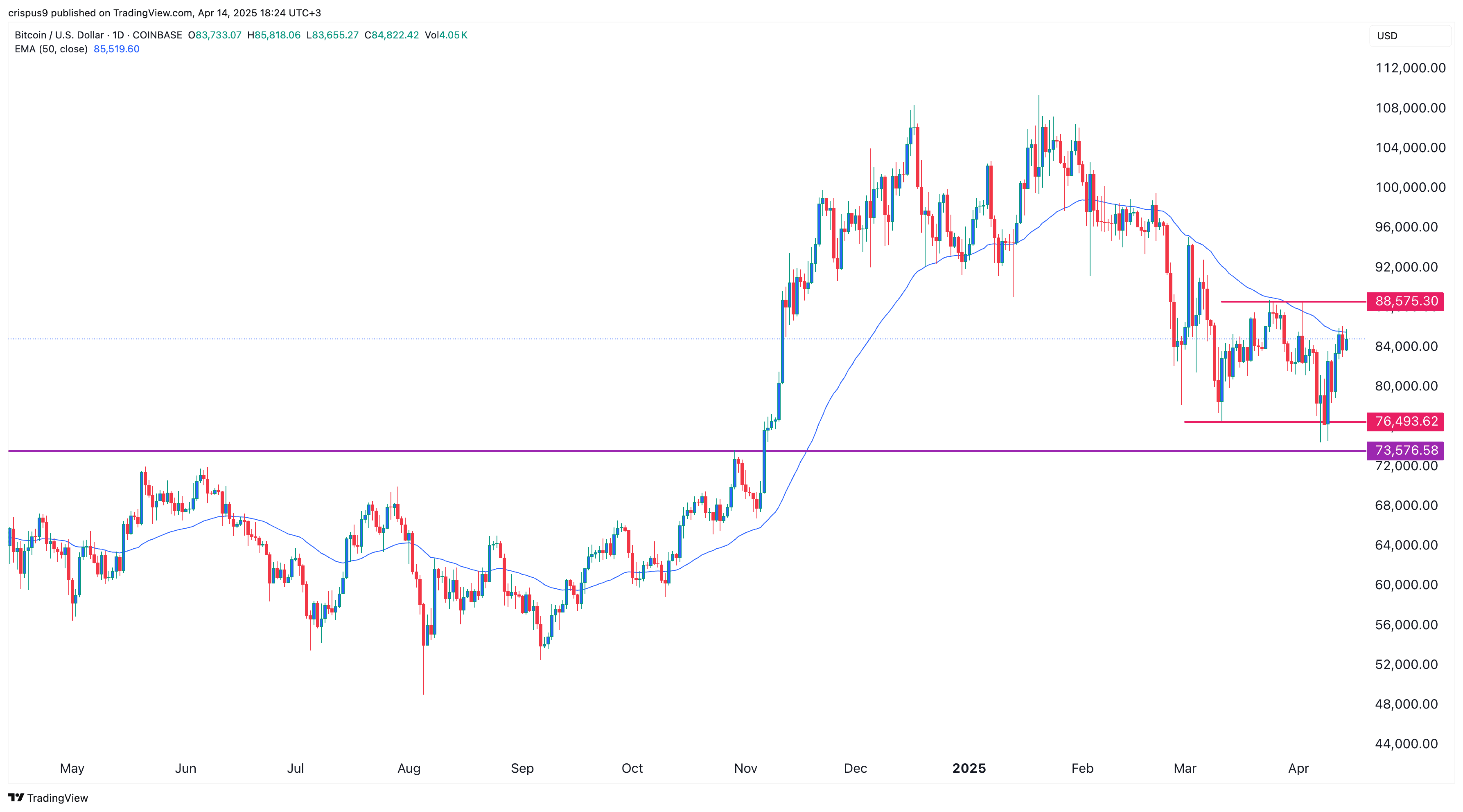 Cryptocurrency Price Chart