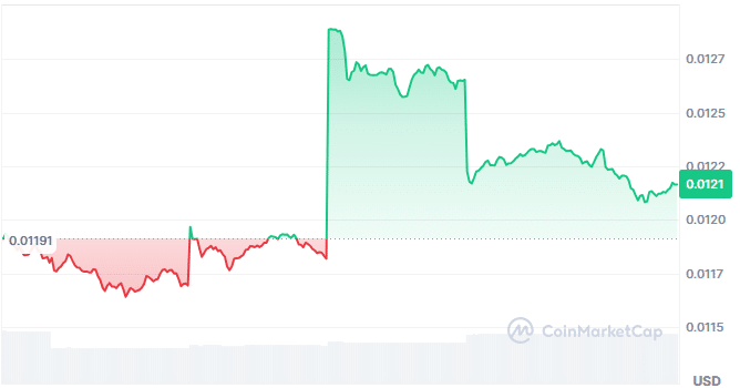Dolr AI price chart