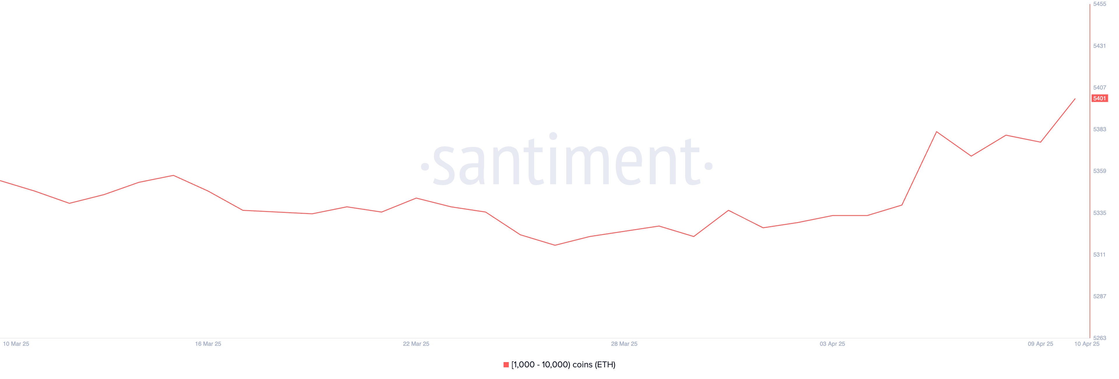 Number of Addresses Holding Between 1,000 and 10,000 ETH.
