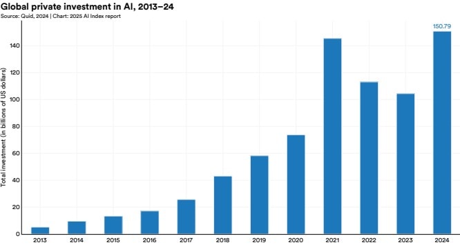 Global private AI investment increased by 44.5% between 2023 and 2024, the first year-over-year growth since 2021, Stanford's 2025 AI Index reported.