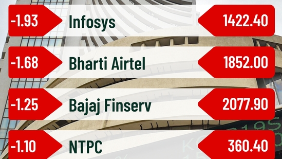 Gains in banking and FMCG stocks as well as foreign capital inflows helped the benchmark equity indices, the Sensex and Nifty, increase on Tuesday for the sixth consecutive day.(PTI) Gains in banking and FMCG stocks as well as foreign capital inflows helped the benchmark equity indices, the Sensex and Nifty, increase on Tuesday for the sixth consecutive day.(PTI)
