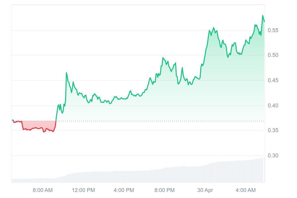 PUNDIX Price Chart