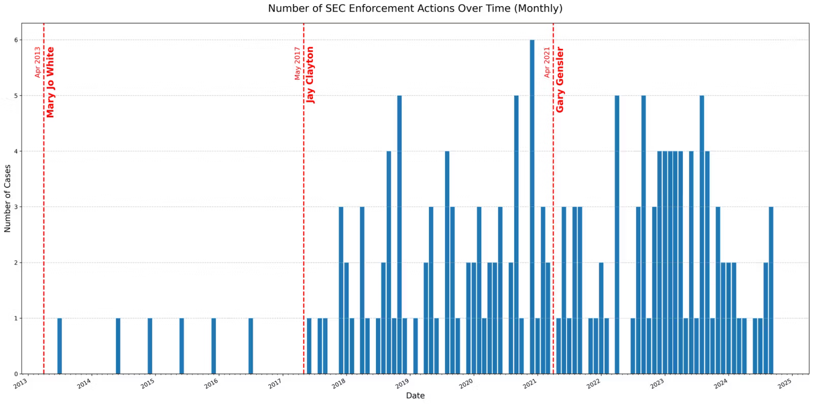 Number of SEC Enforcement Actions Over Time. Source: Paradigm