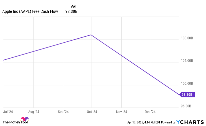 AAPL Free Cash Flow Chart