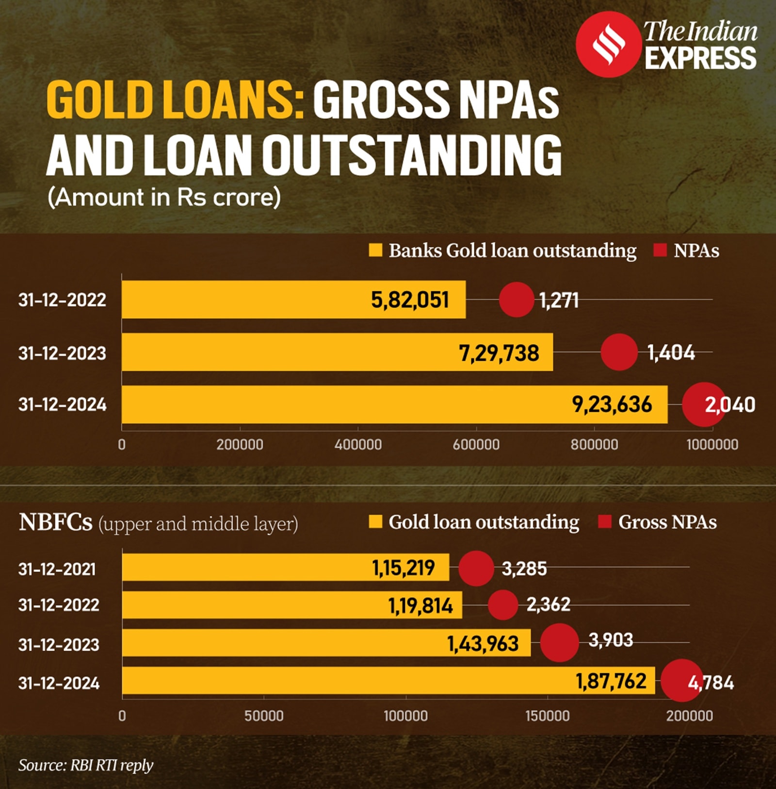 Gold loans gross NPAs