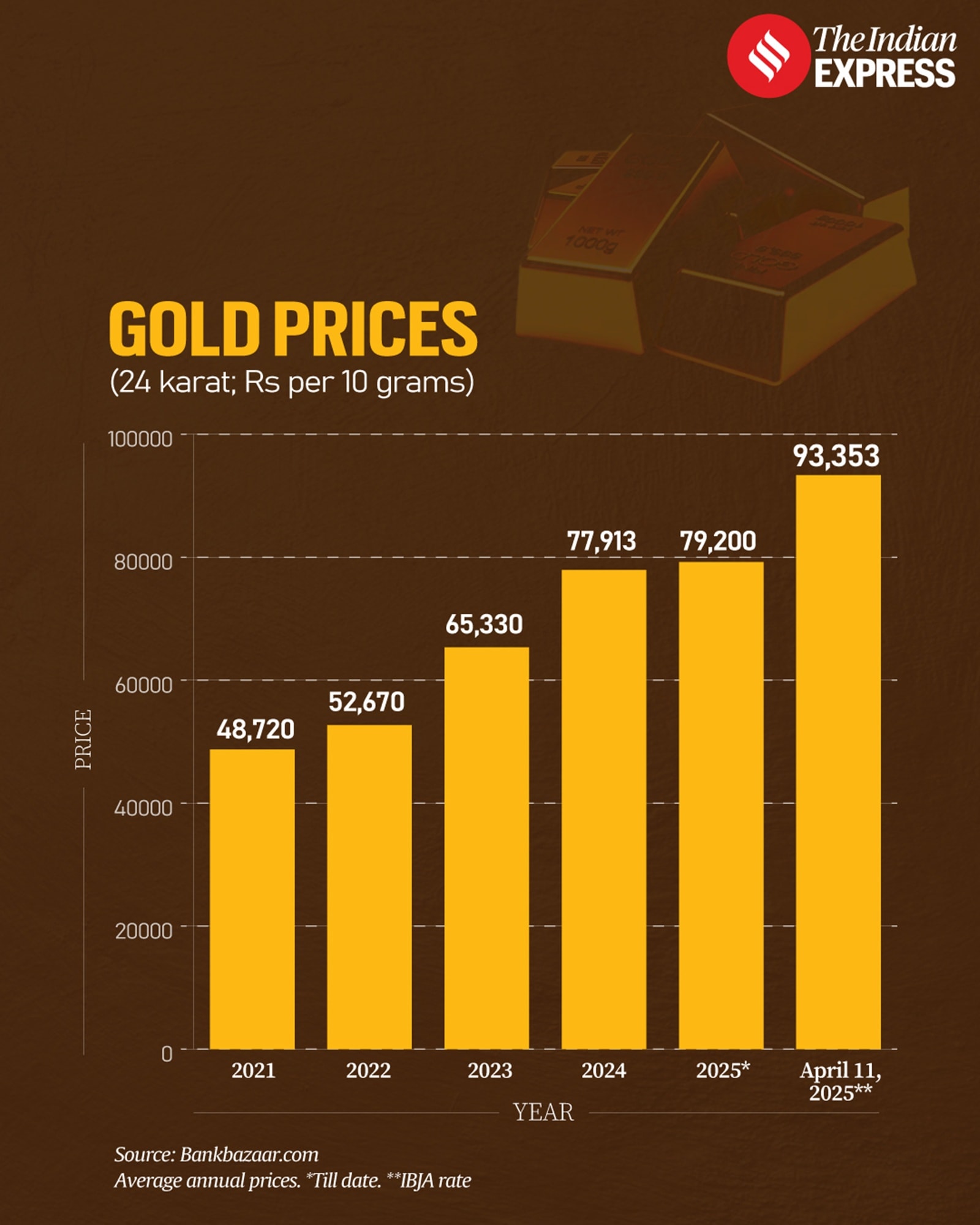 gold pirce over the years