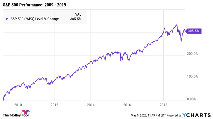 ^SPX Chart