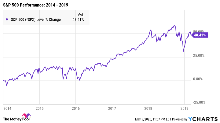 ^SPX Chart