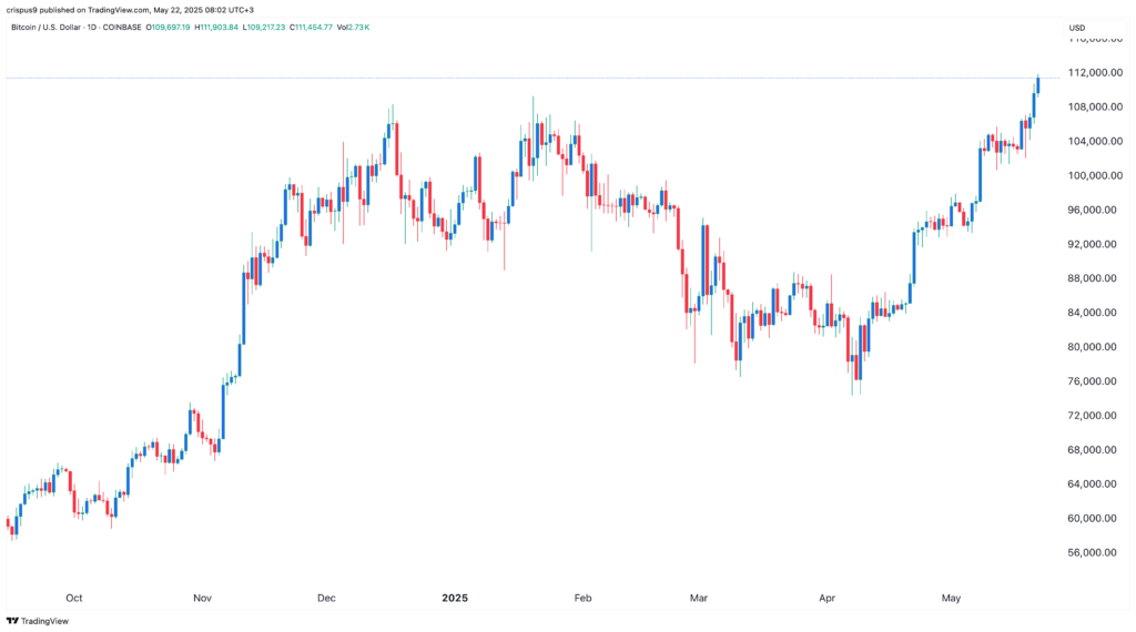Bitcoin price chart
