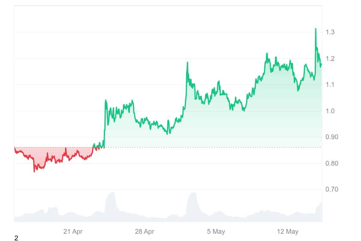 FTT Price Chart