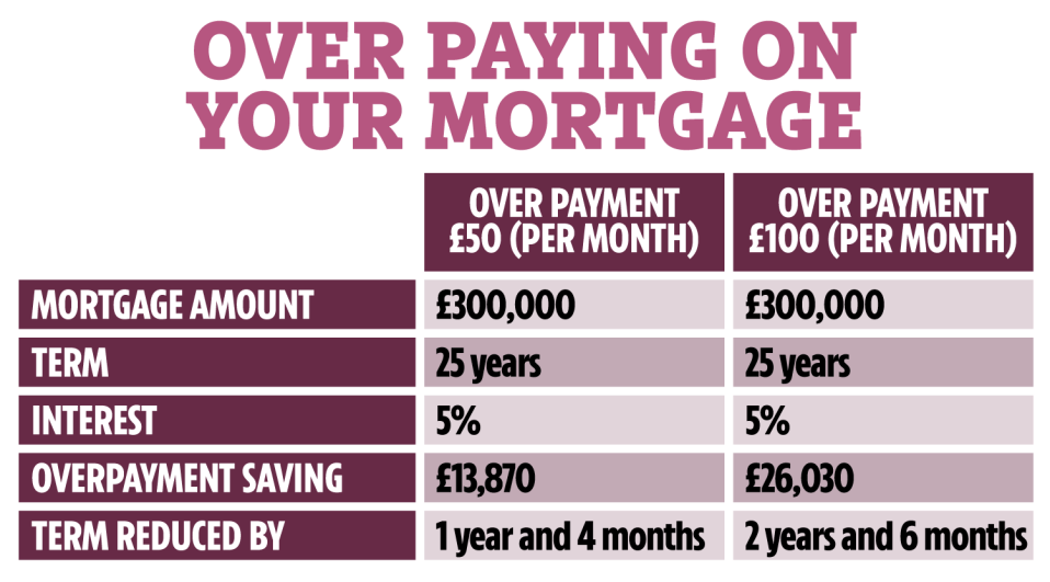 Table showing mortgage overpayment savings:  £50 and £100 monthly overpayments on a £300,000, 25-year mortgage at 5% interest.