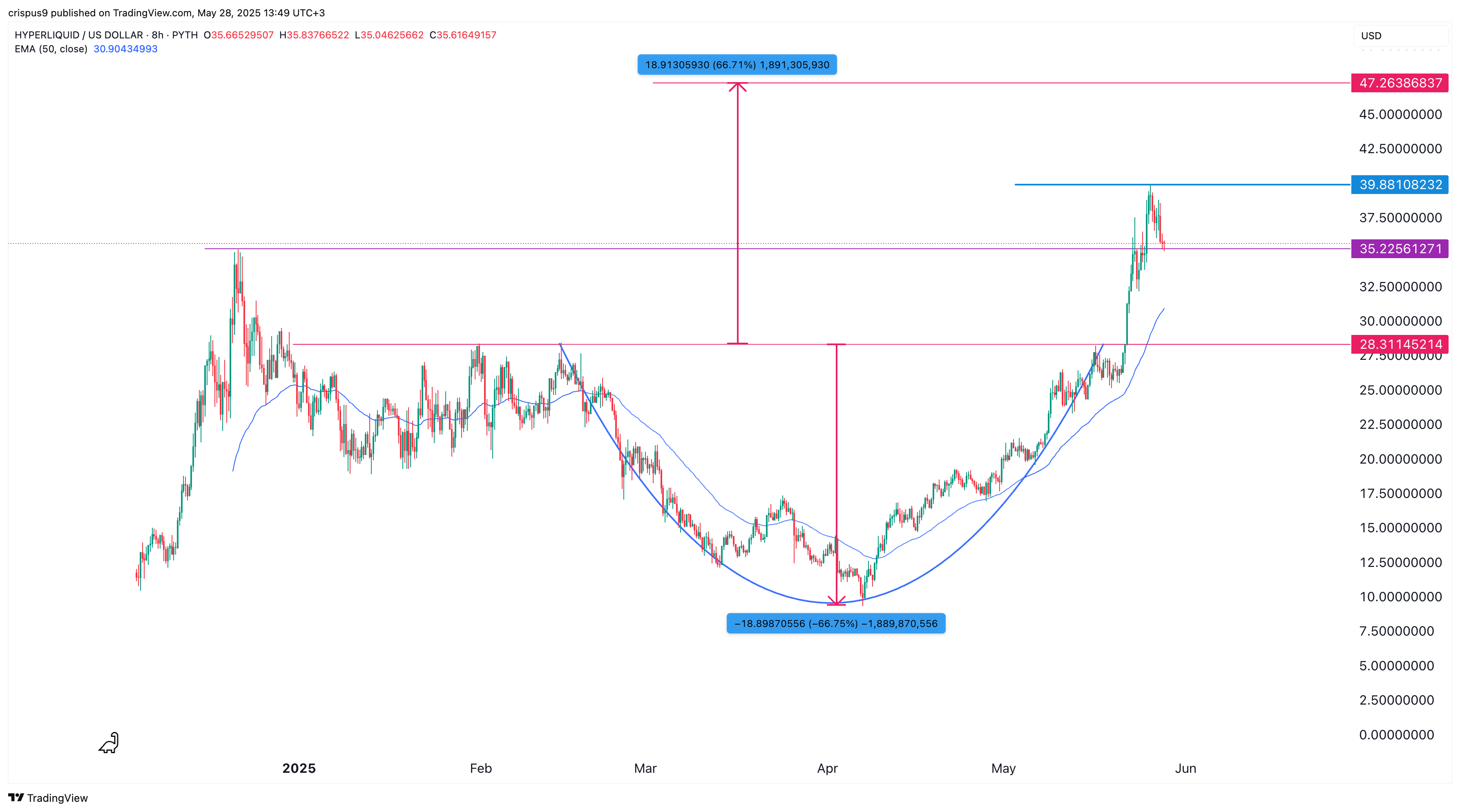 HYPE Price Chart