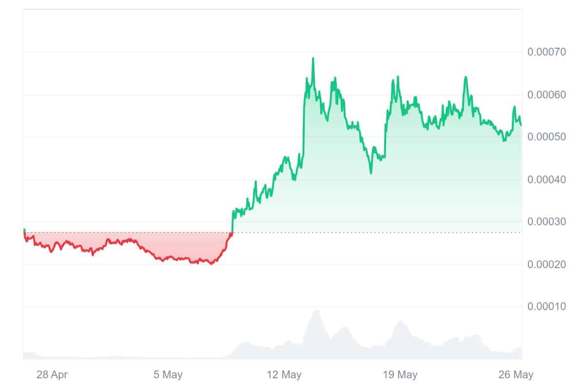 NEIRO Price Chart