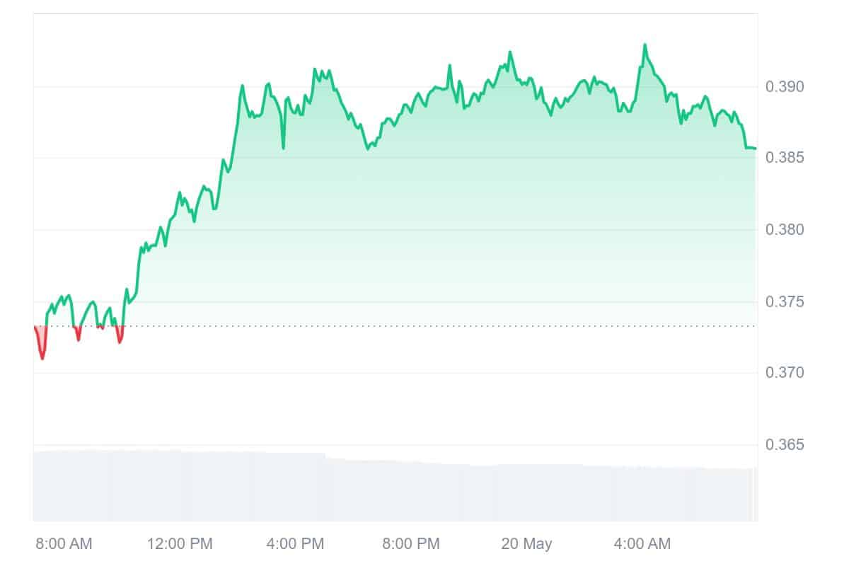 OM Price Chart