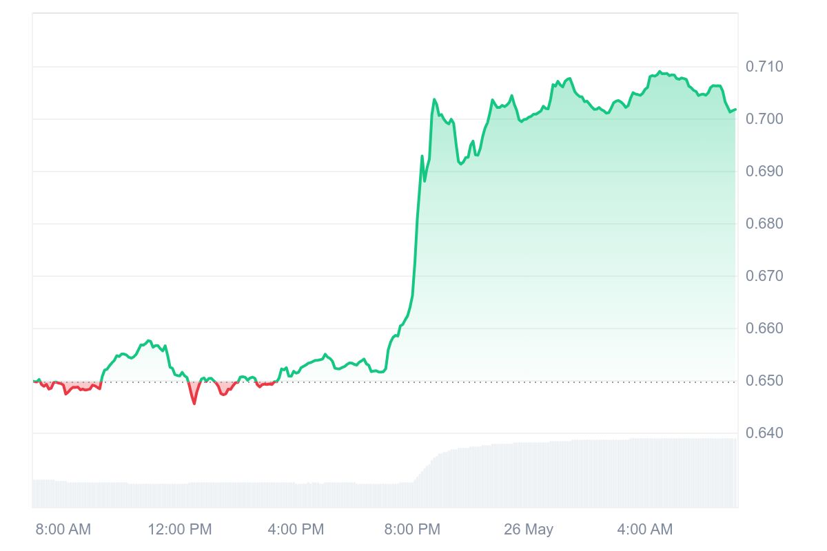 RON Price Chart