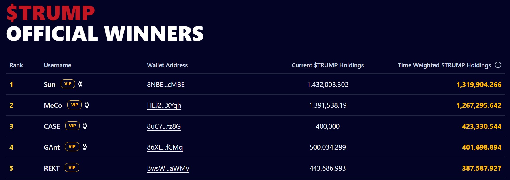Crypto Price Prediction: 3 Altcoins That Could Explode Ahead of May 22 Trump Dinner