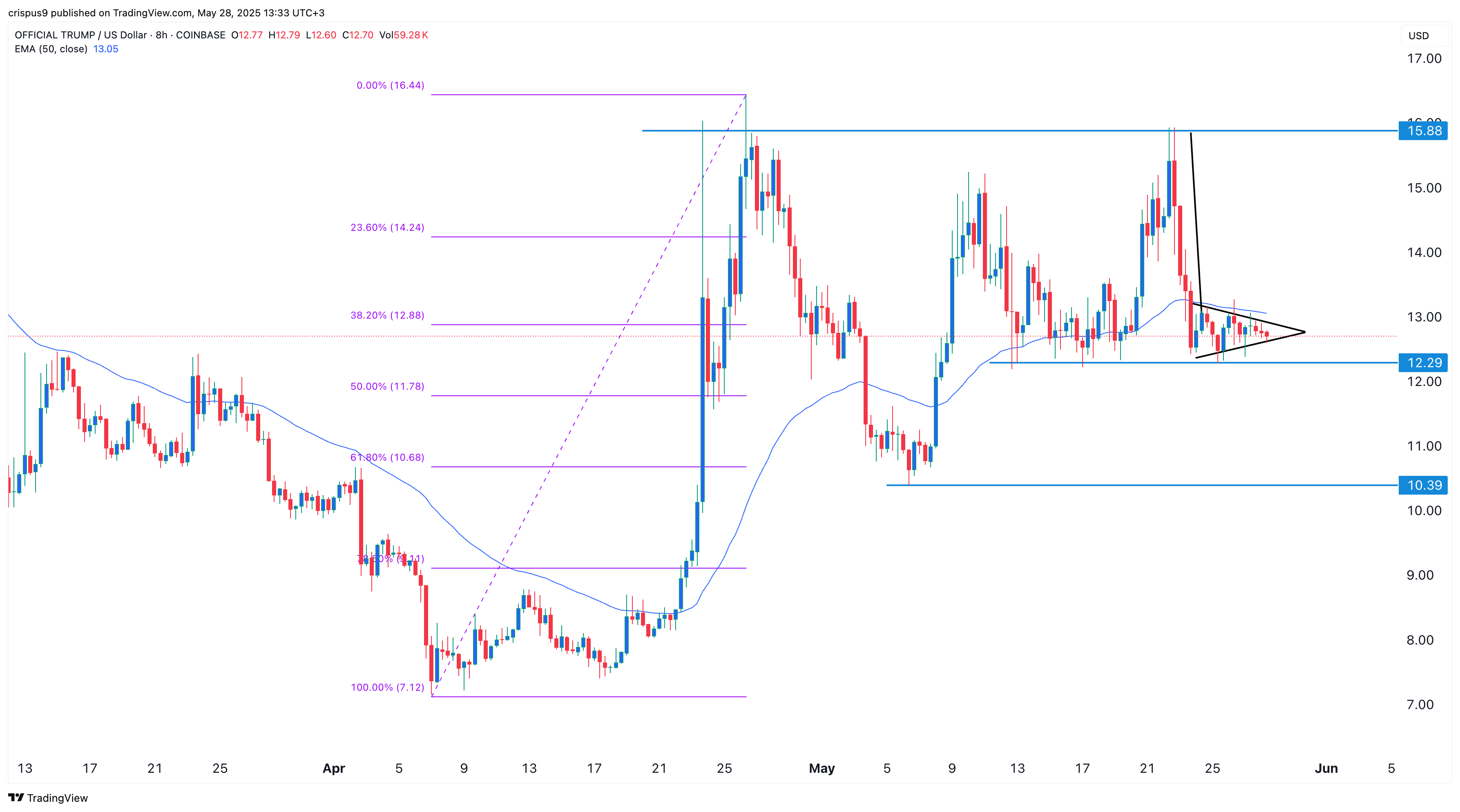 TRUMP Price Chart