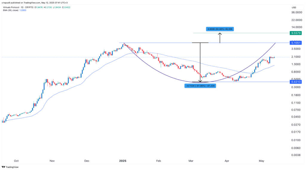 VIRTUAL price