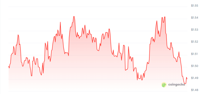 Zo perpetuals lp token price chart