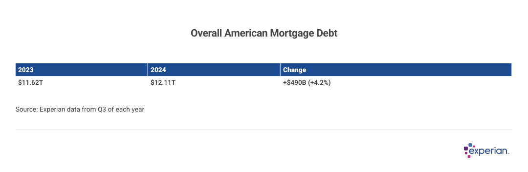 Total Mortgage Balance up Slightly in 2024 Table showing overall American Mortgage debt.