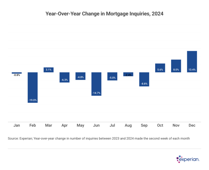 Mortgage Inquiries Remain Low, a Multiyear Trend Chart showing year-over-year changes in mortgage inquiries.