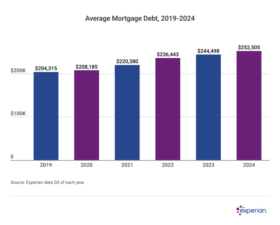 Average Mortgage Balances Increase by $8K in 2024 Chart showing average mortgage debt between 2019-2024.