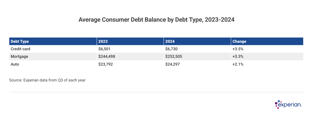 Trends Indicate Only Minor Fluctuations in Rates Table showing average consumer debt by type.