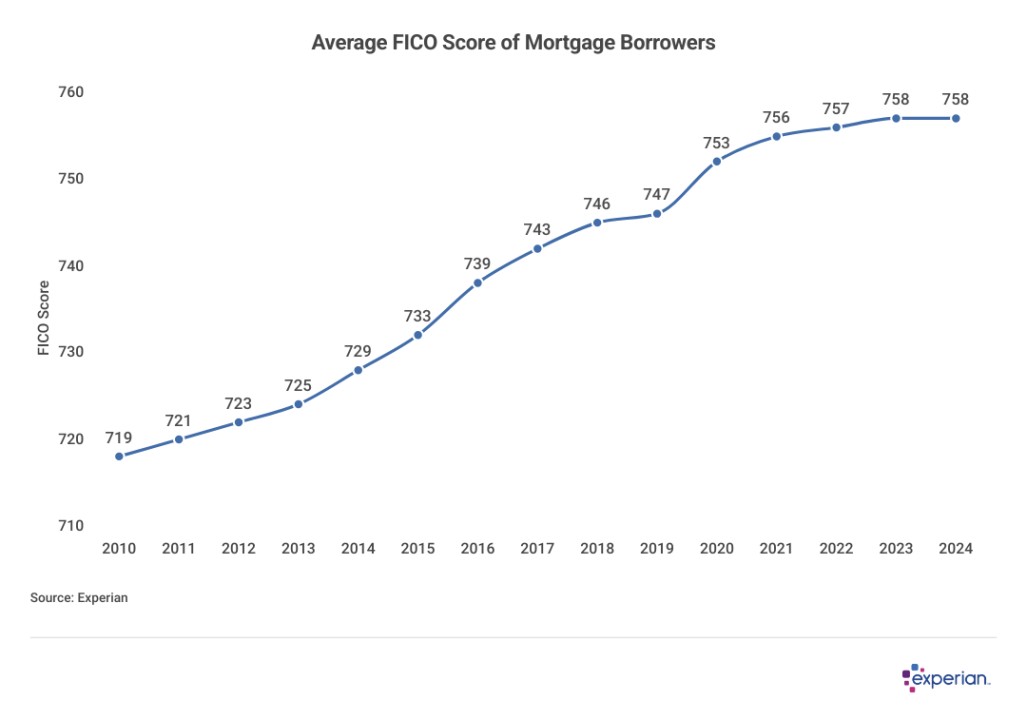 Average Credit Score Among Mortgage Borrowers Remains High Graph showing average FICO score of Mortgage borrowers.