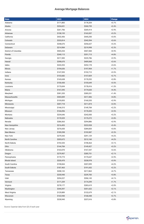 Outlook for Would-Be Mortgage Borrowers in 2025 Table showing average mortgage balances for each state and change between 2023 and 2024.