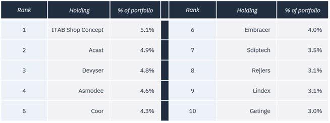 The ten largest positions in Protean Small Cap as we enter May