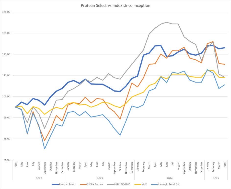Protean select vs Index since inception