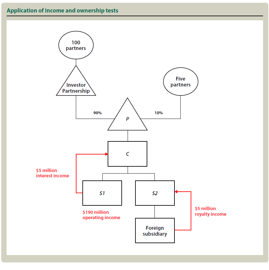 Diagram depicting application of income and ownership tests