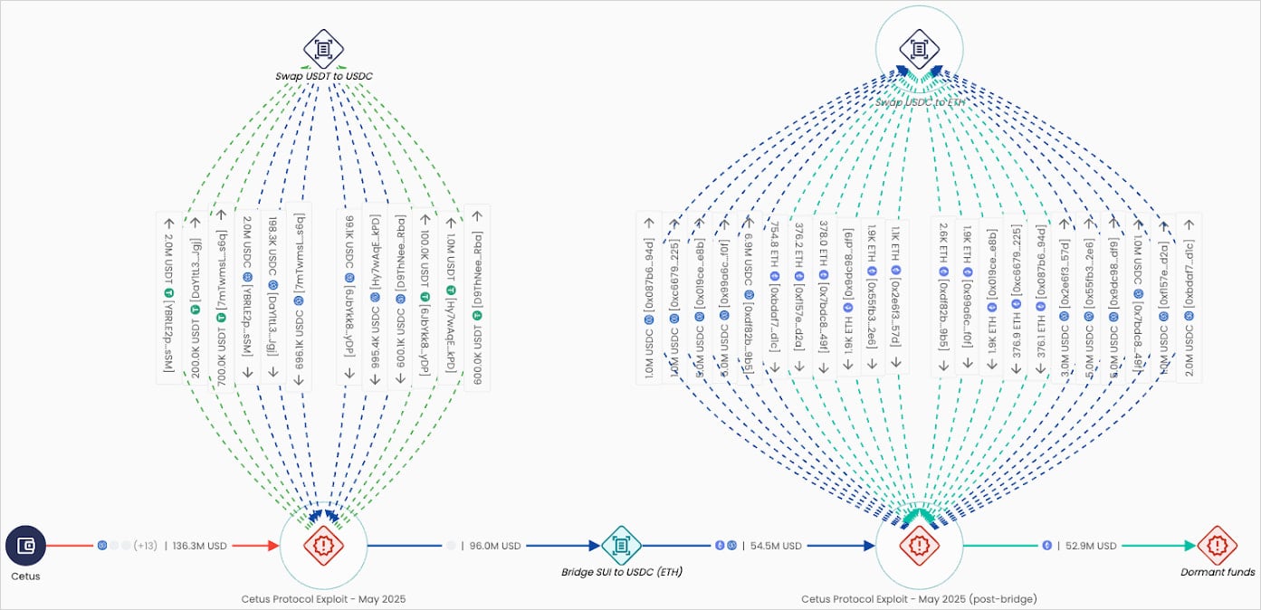 Elliptic's tracing of the Cetus Protocol hack