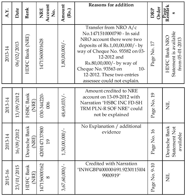 verified the disputed credits in NRE bank account