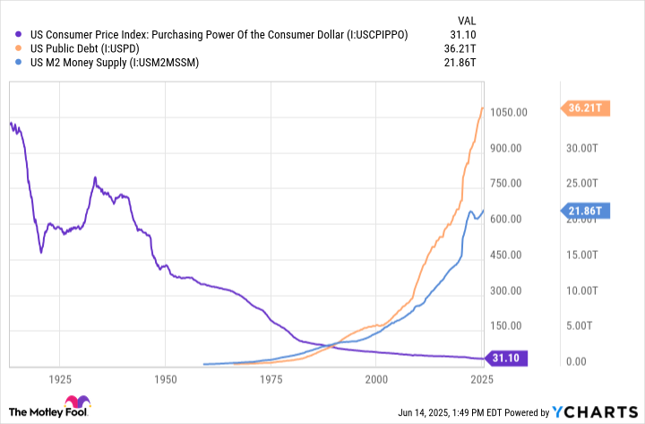 US Consumer Price Index: Purchasing Power Of the Consumer Dollar Chart